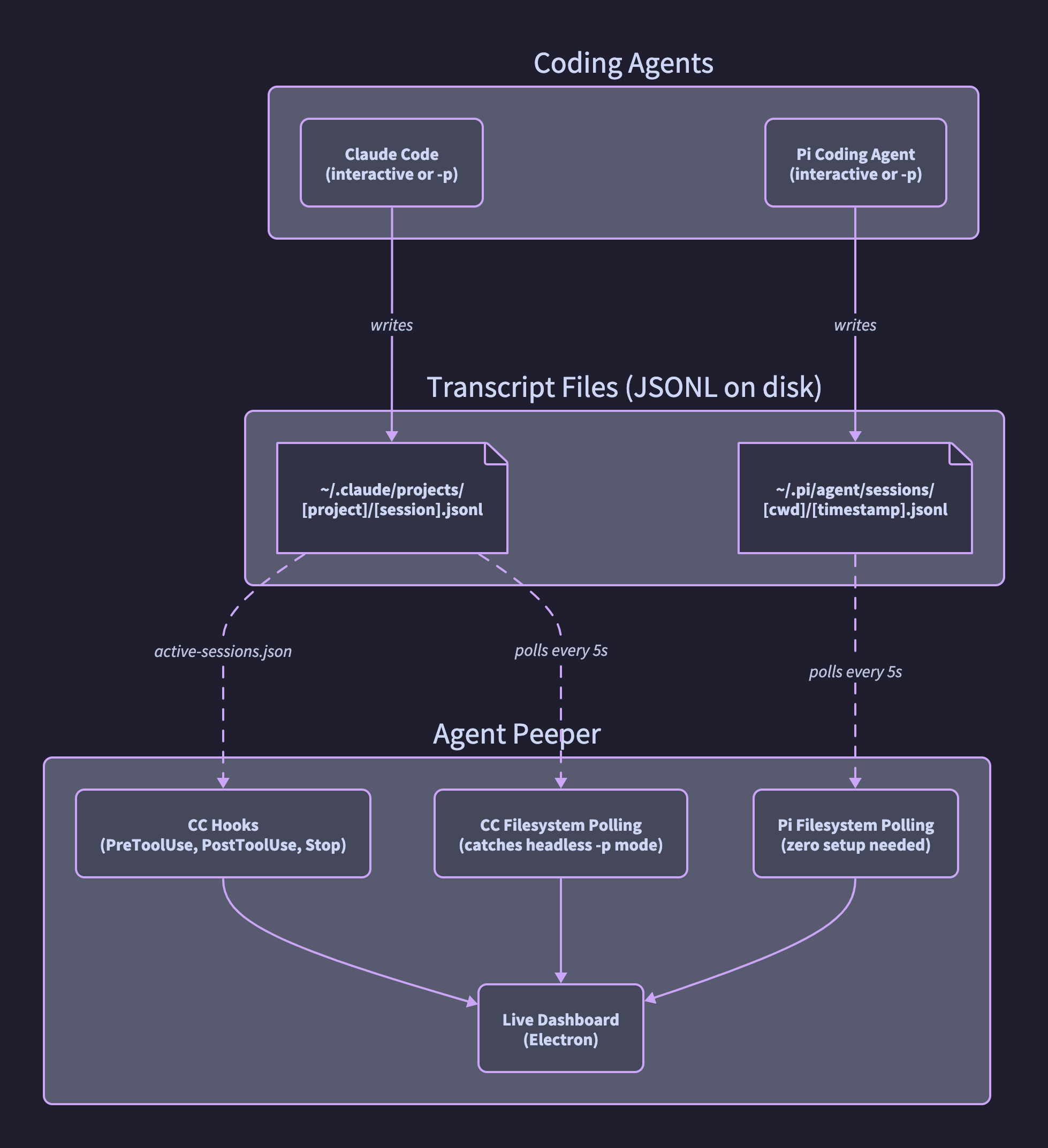 Agent Peeper architecture diagram showing three discovery mechanisms: CC Hooks, CC Filesystem Polling, and Pi Filesystem Polling, all feeding into a live Electron dashboard